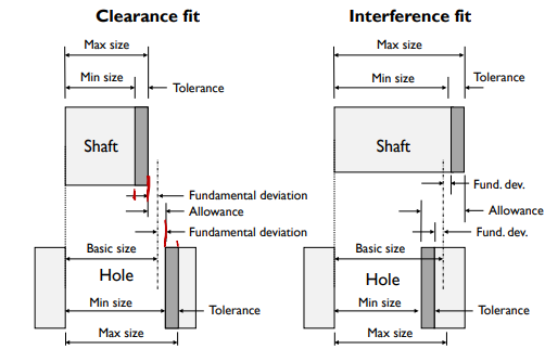 Clearance and interference fits