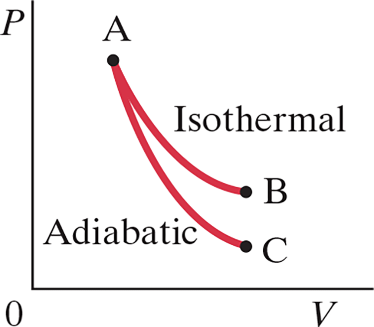 Adiabatic vs Isothermal