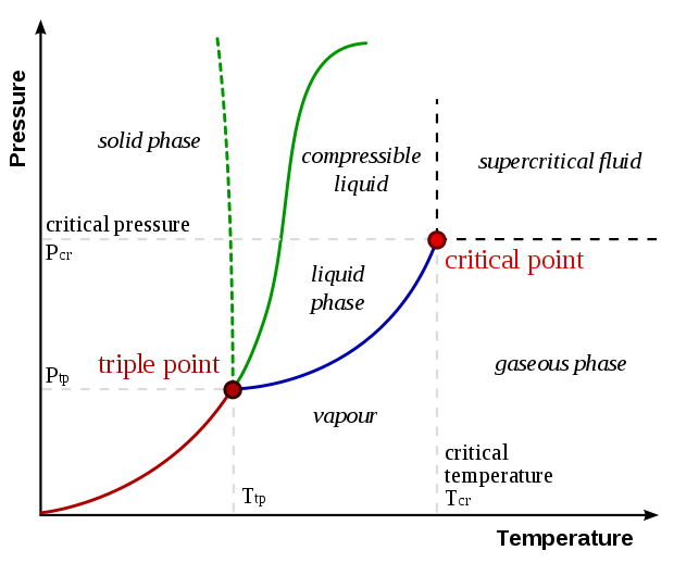 Phase Change Graph